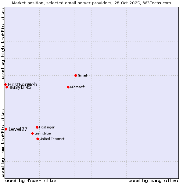 Market position of easyDNS vs. Level27 vs. HostForWeb