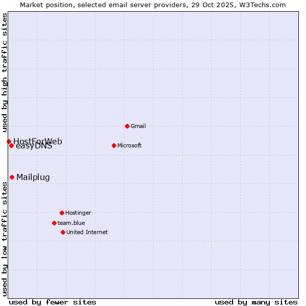 Market position of Mailplug vs. easyDNS vs. HostForWeb