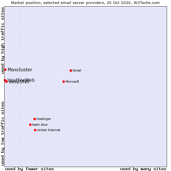 Market position of easyDNS vs. Maxcluster vs. HostForWeb