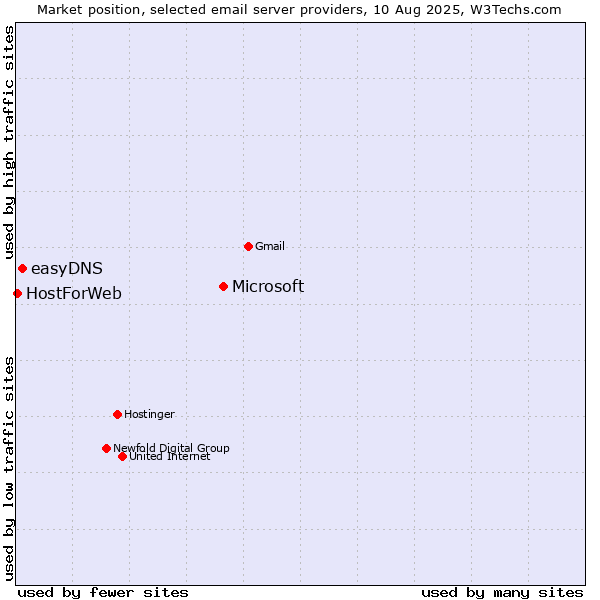 Market position of Microsoft vs. easyDNS vs. HostForWeb