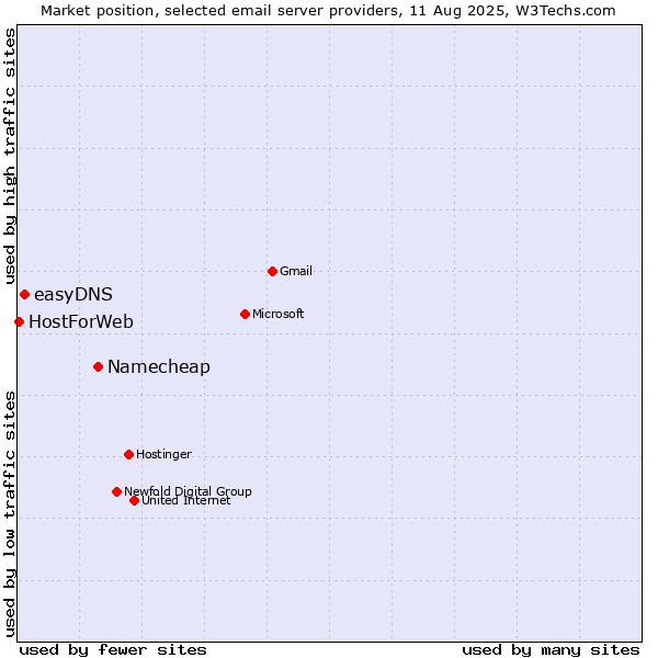 Market position of Namecheap vs. easyDNS vs. HostForWeb