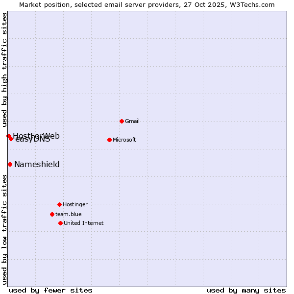 Market position of easyDNS vs. Nameshield vs. HostForWeb