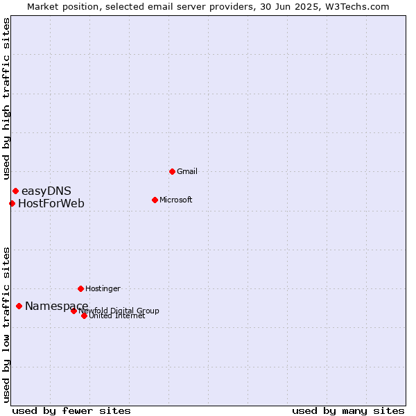 Market position of Namespace vs. easyDNS vs. HostForWeb