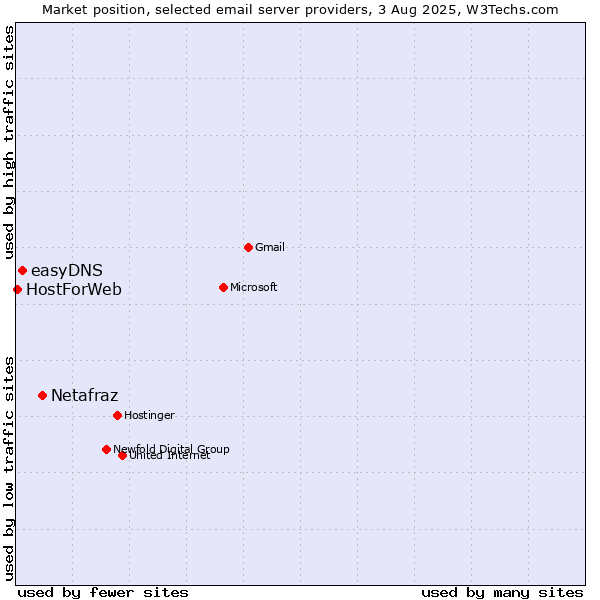 Market position of Netafraz vs. easyDNS vs. HostForWeb