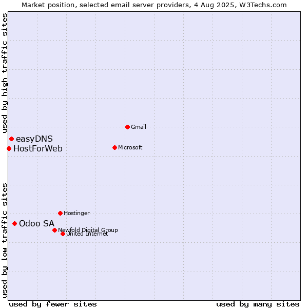 Market position of Odoo SA vs. easyDNS vs. HostForWeb