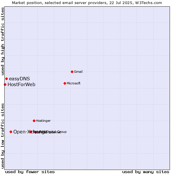 Market position of Open-Xchange vs. easyDNS vs. HostForWeb