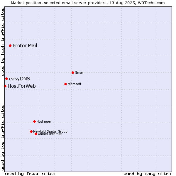 Market position of ProtonMail vs. easyDNS vs. HostForWeb