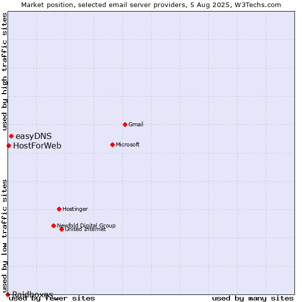 Market position of easyDNS vs. HostForWeb vs. Raidboxes