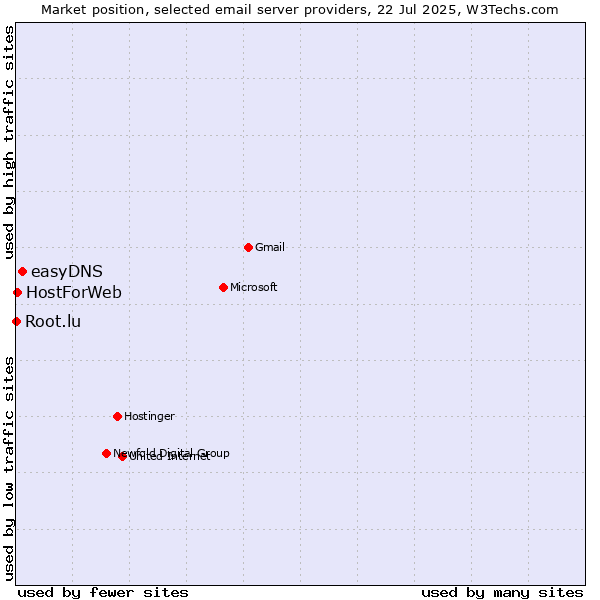 Market position of easyDNS vs. HostForWeb vs. Root.lu