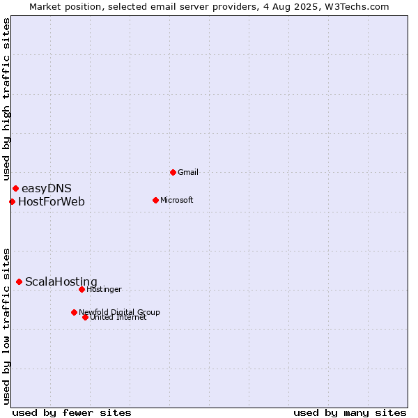 Market position of ScalaHosting vs. easyDNS vs. HostForWeb
