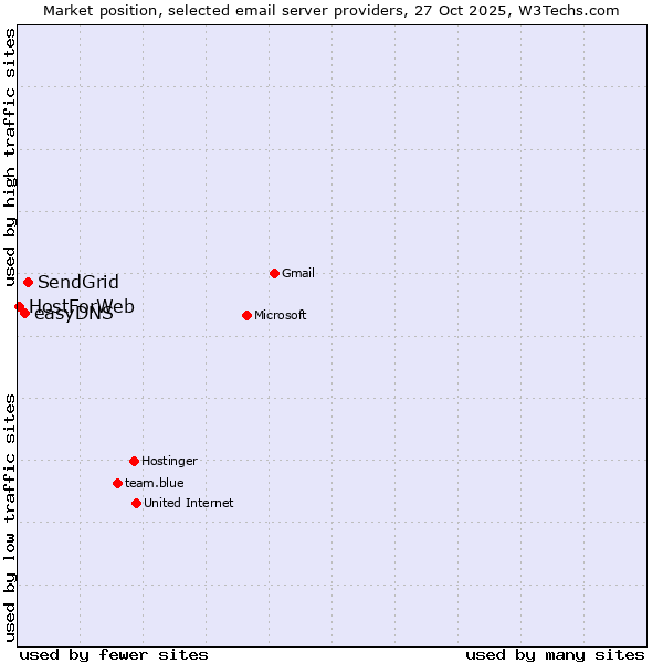 Market position of SendGrid vs. easyDNS vs. HostForWeb