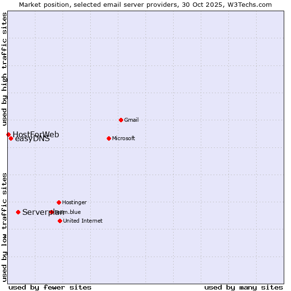 Market position of Serverplan vs. easyDNS vs. HostForWeb