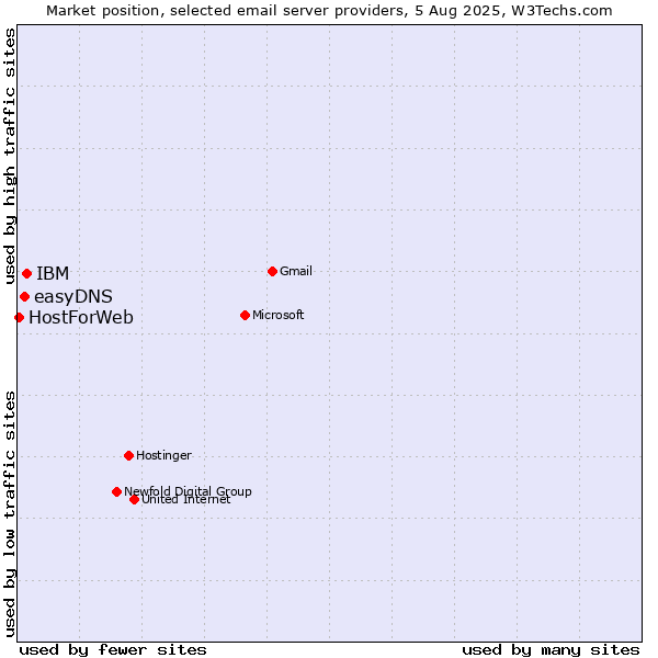 Market position of IBM vs. easyDNS vs. HostForWeb