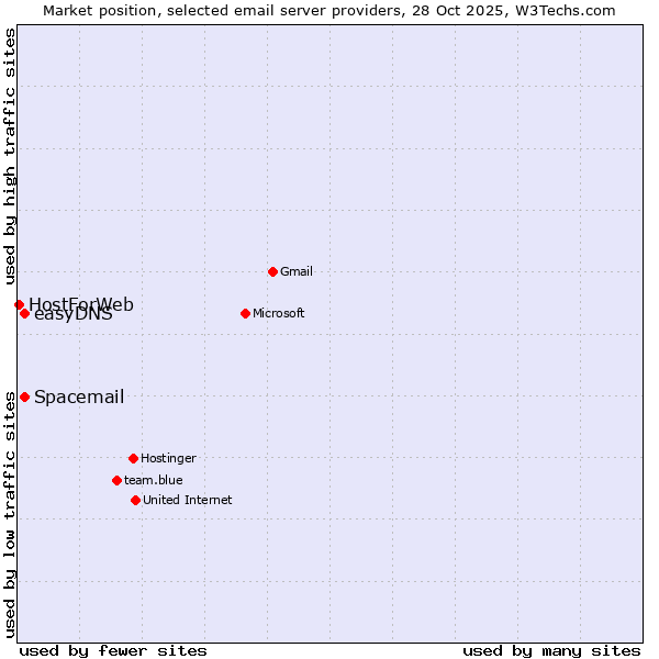 Market position of easyDNS vs. Spacemail vs. HostForWeb