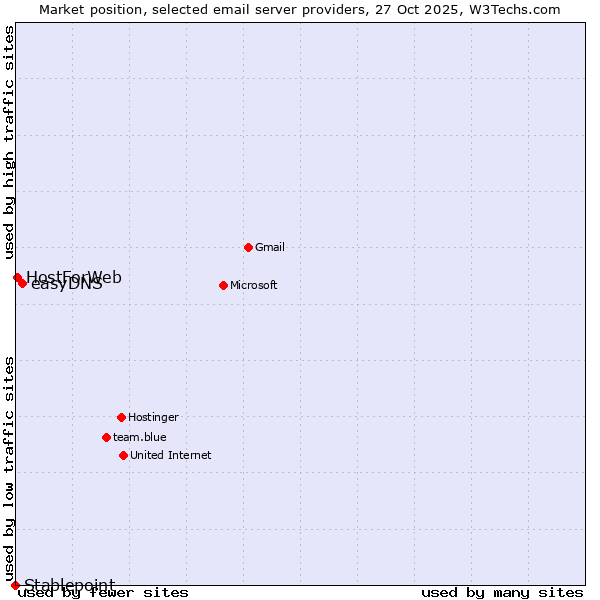 Market position of easyDNS vs. HostForWeb vs. Stablepoint