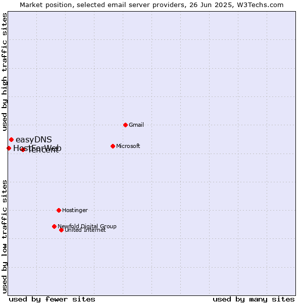 Market position of Tencent vs. easyDNS vs. HostForWeb