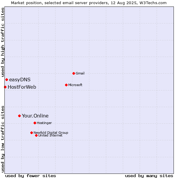 Market position of Your.Online vs. easyDNS vs. HostForWeb