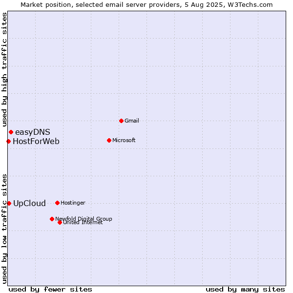 Market position of easyDNS vs. UpCloud vs. HostForWeb