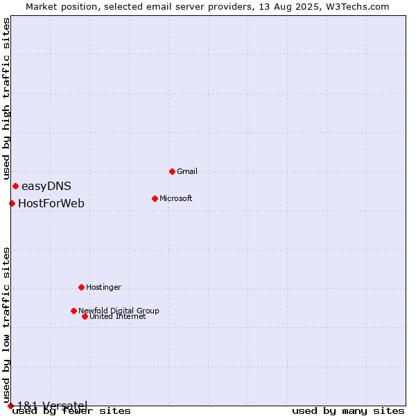 Market position of easyDNS vs. HostForWeb vs. 1&1 Versatel