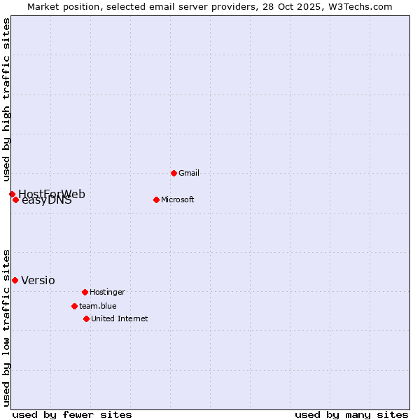 Market position of easyDNS vs. Versio vs. HostForWeb