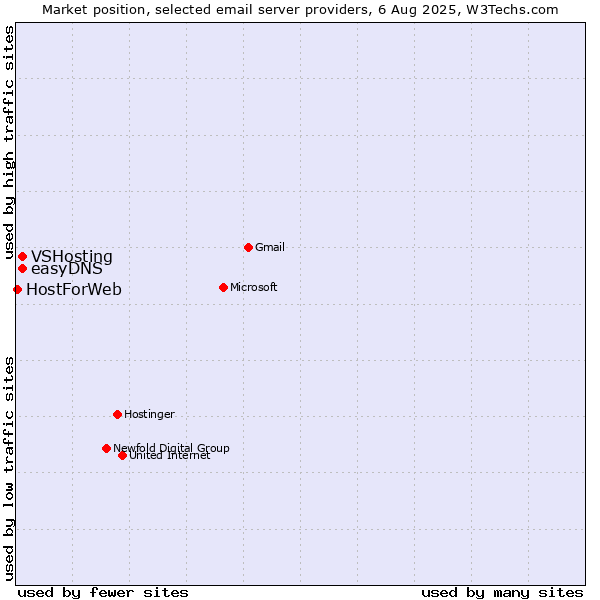 Market position of VSHosting vs. easyDNS vs. HostForWeb
