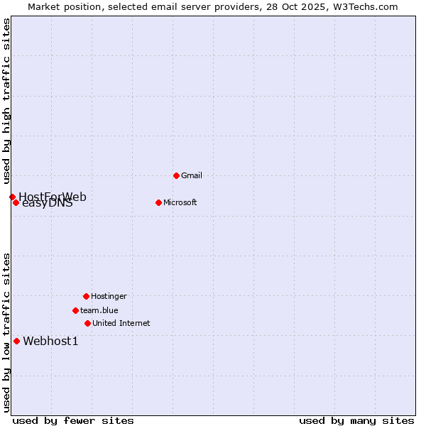 Market position of Webhost1 vs. easyDNS vs. HostForWeb