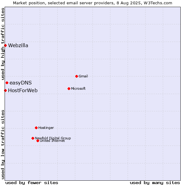 Market position of easyDNS vs. HostForWeb vs. Webzilla