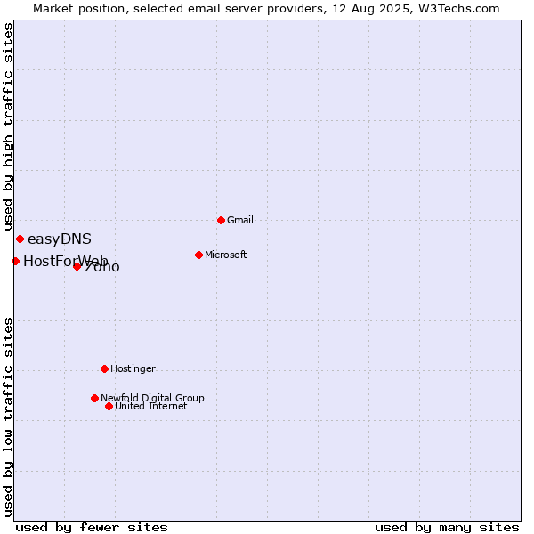 Market position of Zoho vs. easyDNS vs. HostForWeb