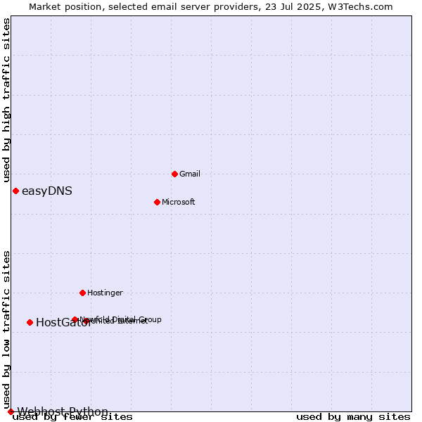 Market position of HostGator vs. easyDNS vs. Webhost Python