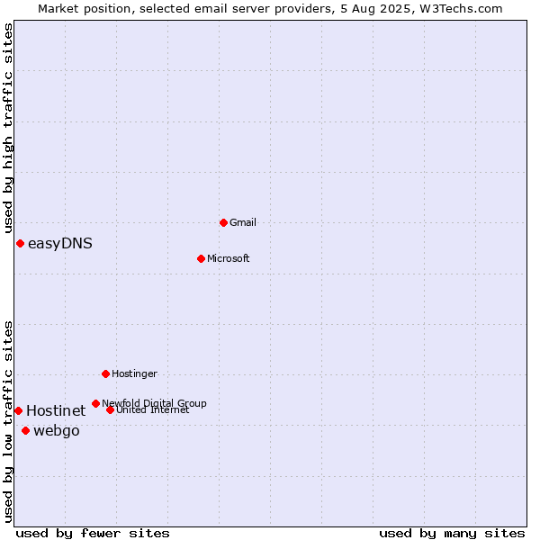 Market position of webgo vs. easyDNS vs. Hostinet