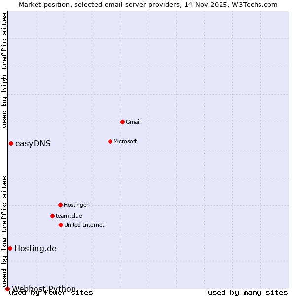 Market position of easyDNS vs. Hosting.de vs. Webhost Python