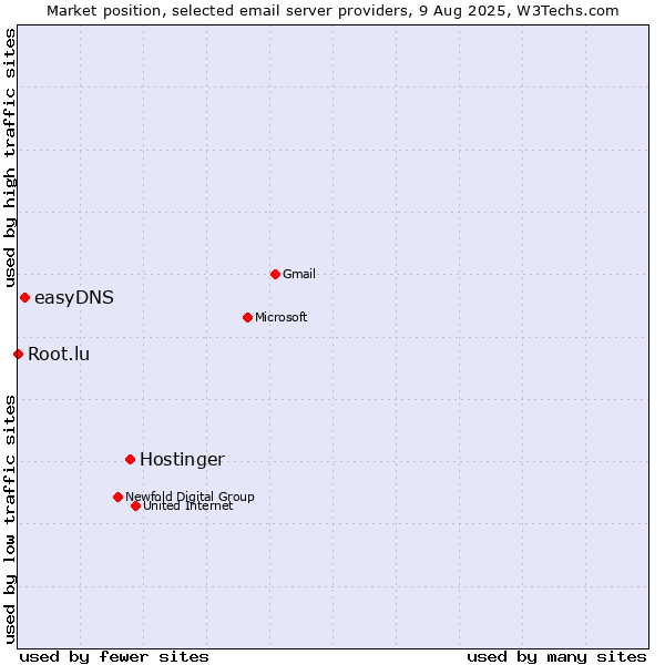 Market position of Hostinger vs. easyDNS vs. Root.lu