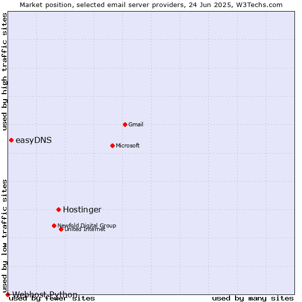 Market position of Hostinger vs. easyDNS vs. Webhost Python