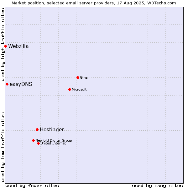 Market position of Hostinger vs. easyDNS vs. Webzilla