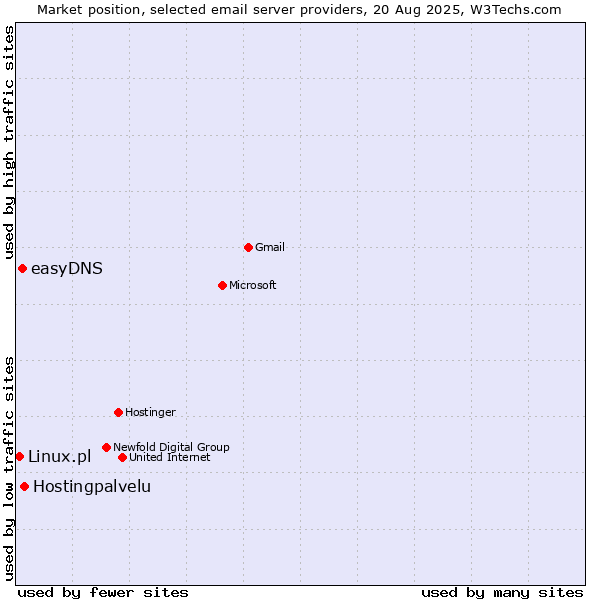 Market position of Hostingpalvelu vs. easyDNS vs. Linux.pl