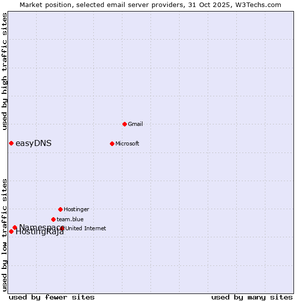 Market position of Namespace vs. HostingRaja vs. easyDNS