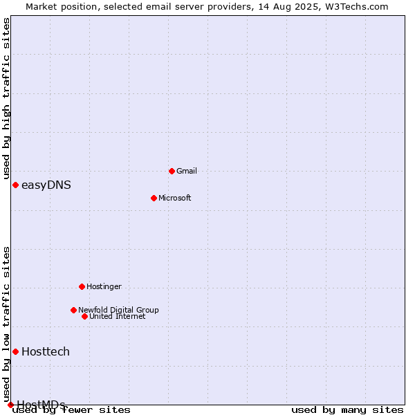 Market position of easyDNS vs. Hosttech vs. HostMDs