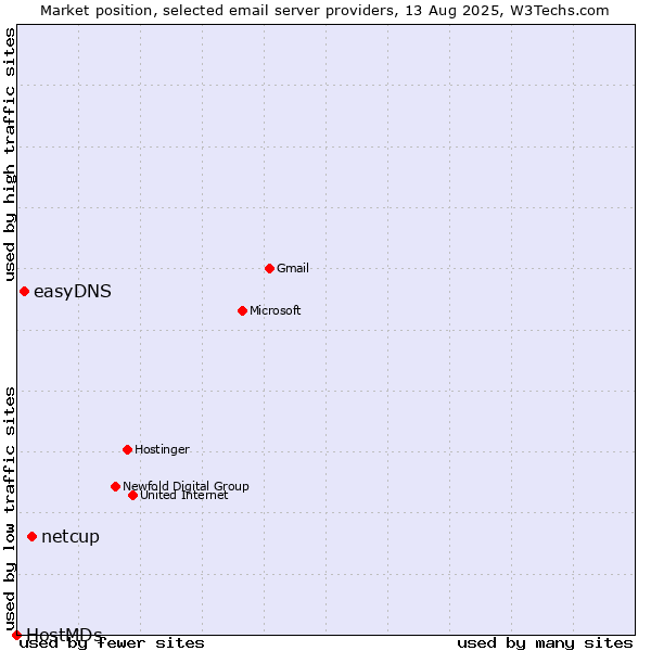 Market position of netcup vs. easyDNS vs. HostMDs