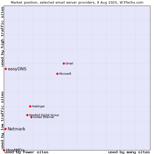 Market position of easyDNS vs. Netmark vs. HostMDs