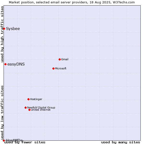 Market position of easyDNS vs. Sysbee vs. HostMDs