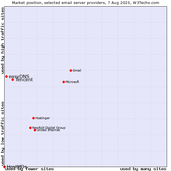 Market position of Tencent vs. easyDNS vs. HostMDs