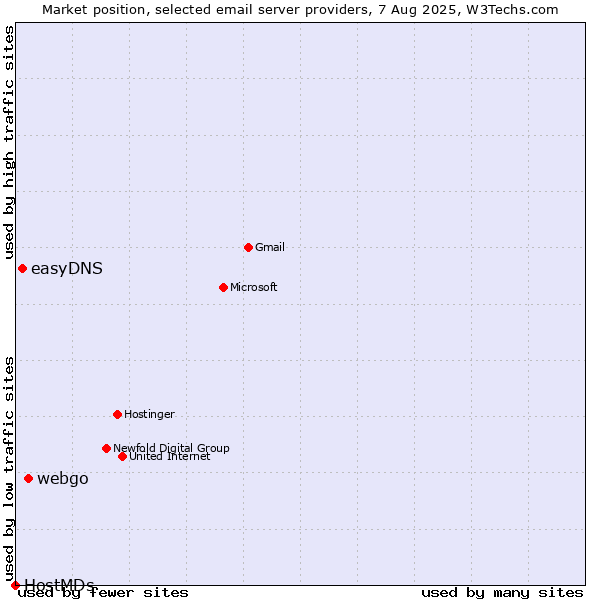 Market position of webgo vs. easyDNS vs. HostMDs