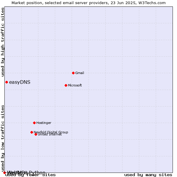 Market position of easyDNS vs. HostMDs vs. Webhost Python
