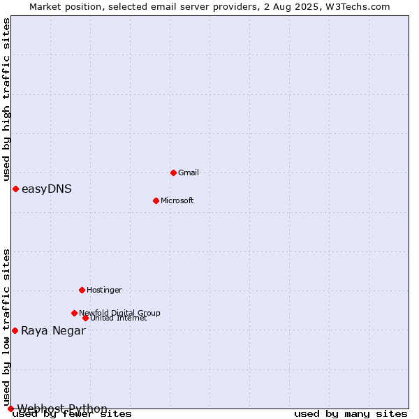 Market position of easyDNS vs. Raya Negar vs. Webhost Python