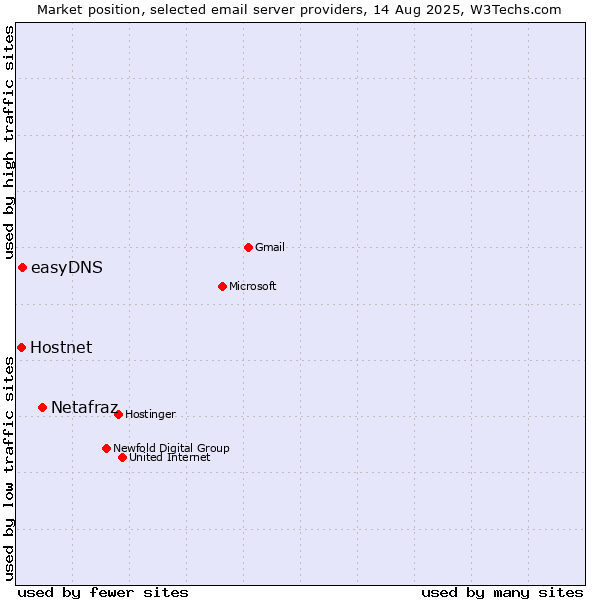 Market position of Netafraz vs. Hostnet vs. easyDNS