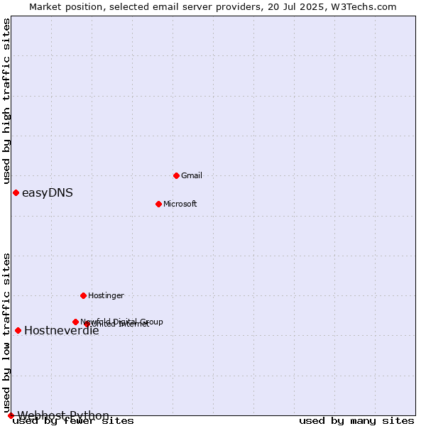 Market position of Hostneverdie vs. easyDNS vs. Webhost Python