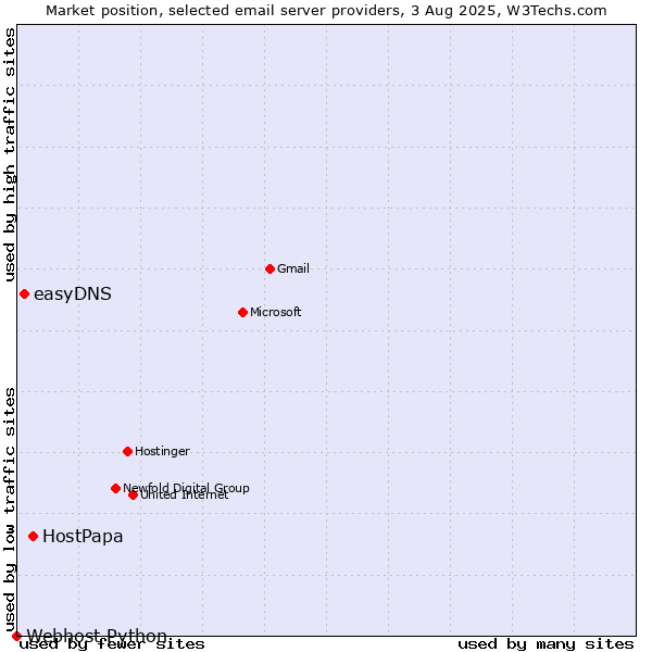 Market position of HostPapa vs. easyDNS vs. Webhost Python