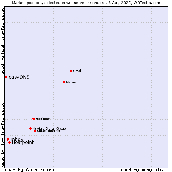 Market position of Hostpoint vs. Inbox vs. easyDNS