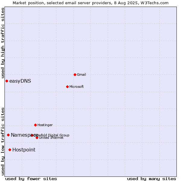 Market position of Hostpoint vs. Namespace vs. easyDNS