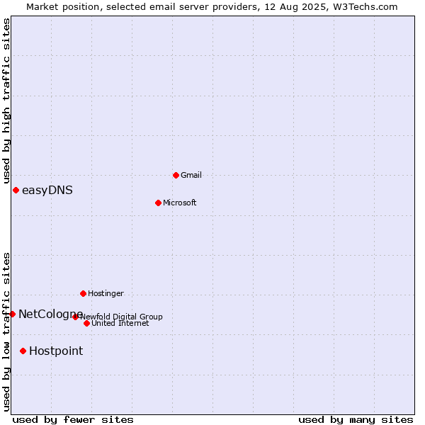 Market position of Hostpoint vs. easyDNS vs. NetCologne